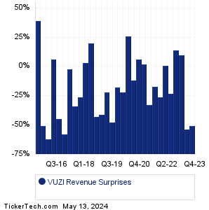 Vuzix Revenue Surprises Chart