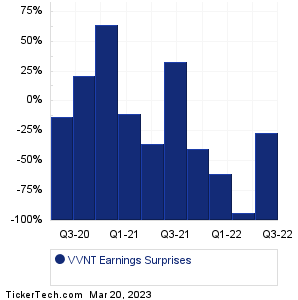 VVNT Earnings Surprises Chart