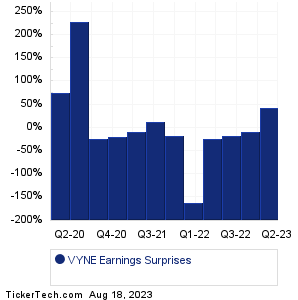 VYNE Earnings Surprises Chart