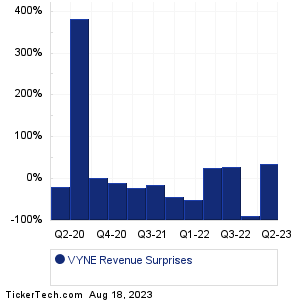 VYNE Therapeutics Revenue Surprises Chart