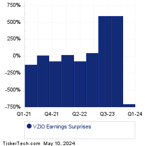 VZIO Earnings Surprises Chart