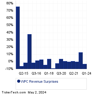 W.P. Carey Revenue Surprises Chart