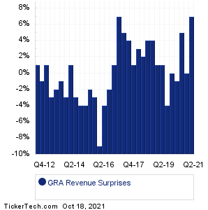 W R Grace Revenue Surprises Chart
