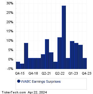 WABC Earnings Surprises Chart