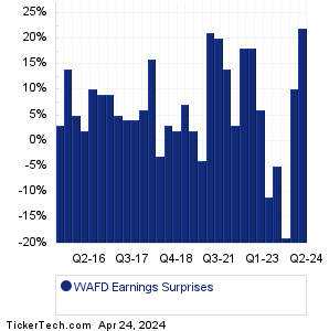 WAFD Earnings Surprises Chart