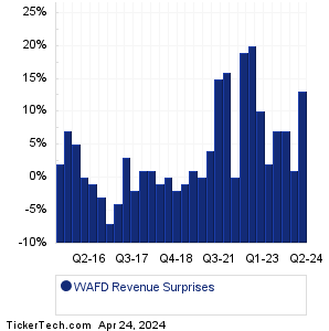 WAFD Revenue Surprises Chart