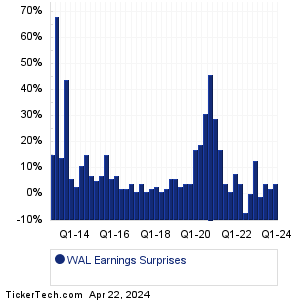 WAL Earnings Surprises Chart