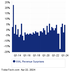 WAL Revenue Surprises Chart