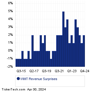 Walmart Revenue Surprises Chart