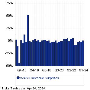 Washington Trust Bancorp Revenue Surprises Chart