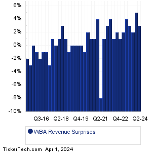 WBA Revenue Surprises Chart