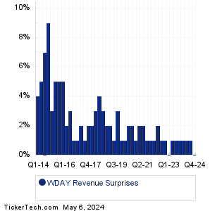 WDAY Revenue Surprises Chart