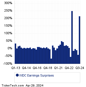 WDC Earnings Surprises Chart