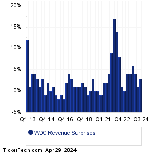 WDC Revenue Surprises Chart
