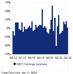 WDFC Earnings Surprises Chart