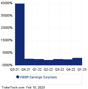 WEBR Earnings Surprises Chart