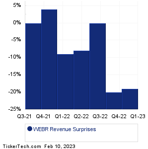 WEBR Revenue Surprises Chart