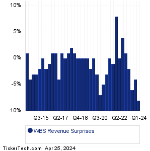 Webster Finl Revenue Surprises Chart