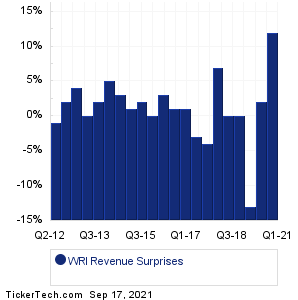 Weingarten Realty Revenue Surprises Chart