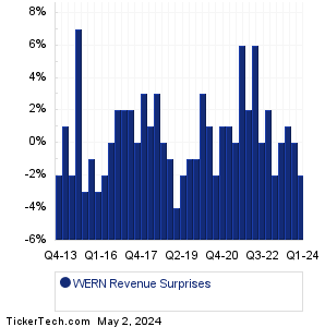 WERN Revenue Surprises Chart