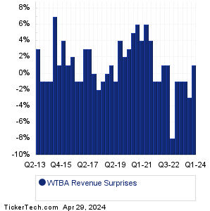 West Bancorp Revenue Surprises Chart