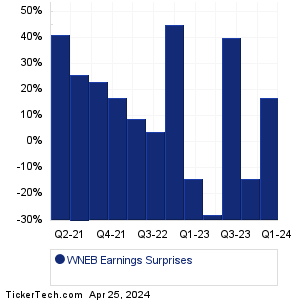 Western New England Earnings Surprises Chart