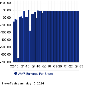 Westwater Resources Earnings History Chart