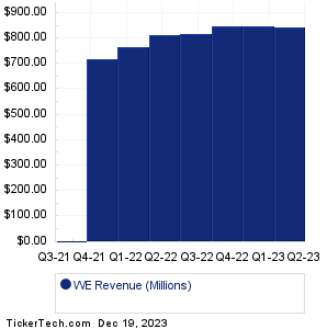 WeWork Revenue History Chart