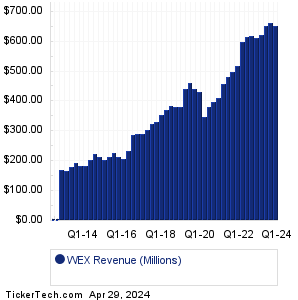 WEX Revenue History Chart