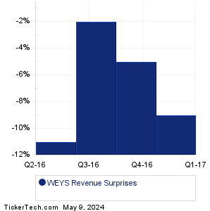 WEYS Revenue Surprises Chart