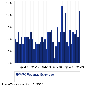 WFC Revenue Surprises Chart