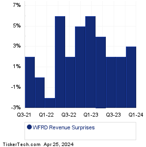 WFRD Revenue Surprises Chart