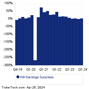 WH Earnings Surprises Chart
