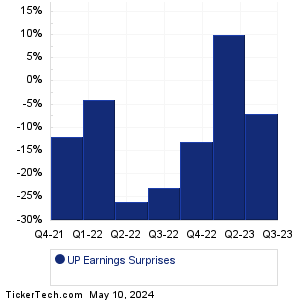 Wheels Up Experience Earnings Surprises Chart
