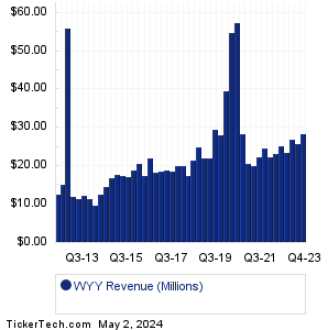 WidePoint Revenue History Chart