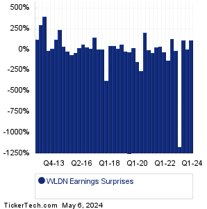 Willdan Group Earnings Surprises Chart