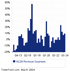 Willdan Group Revenue Surprises Chart