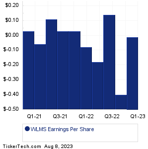 Williams Ind Servs Earnings History Chart
