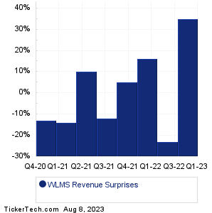 Williams Ind Servs Revenue Surprises Chart