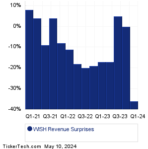 WISH Revenue Surprises Chart