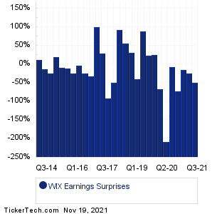 Wix.com Earnings Surprises Chart