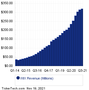 Wix.com Revenue History Chart