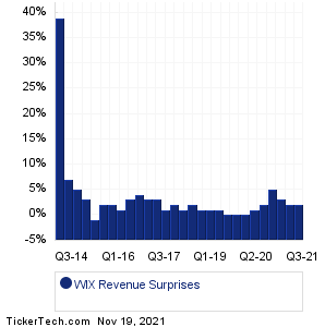 Wix.com Revenue Surprises Chart