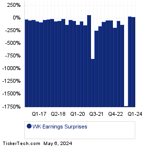 WK Earnings Surprises Chart