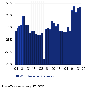 WLL Revenue Surprises Chart