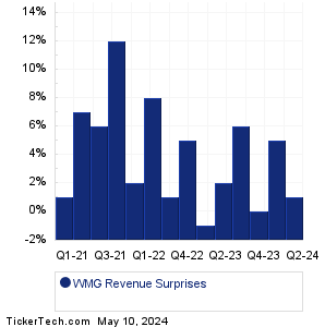 WMG Revenue Surprises Chart