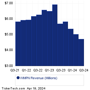 WMPN Revenue History Chart