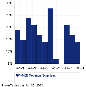 WNEB Revenue Surprises Chart