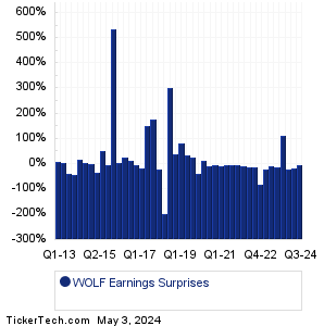 Wolfspeed Earnings Surprises Chart