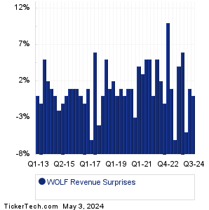 Wolfspeed Revenue Surprises Chart